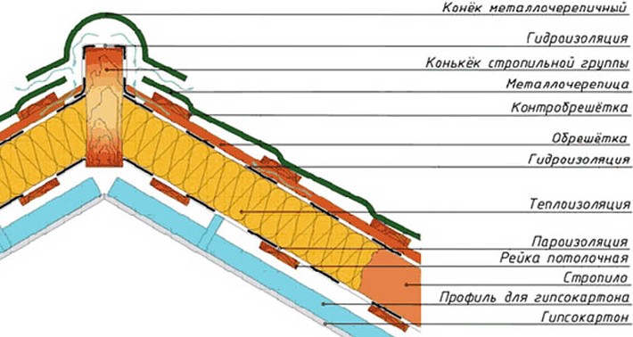 Из каких материалов обычно делают кровлю коттеджей? на сайте Недвио - «Комфорт»