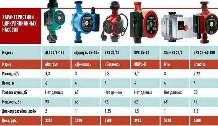 Для отопления рейтинг. Диаметр резьбы циркуляционного насоса 25-40. Циркуляционные насосы с подъемом.воды.на 150дм. Характеристики циркуляционных насосов 380 в для отопления. Циркуляционный насос для отопления 1этаж 60м2.