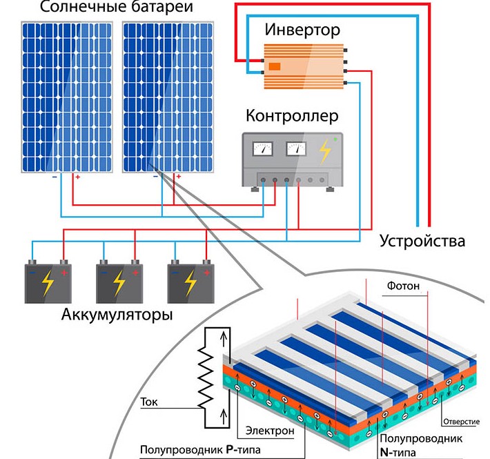 Схема подключения солнечных батарей к дому