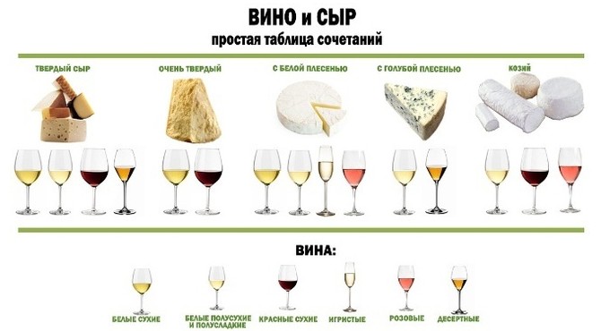Сыр и вино: таблица сочетаний - «Советы Хозяйке»